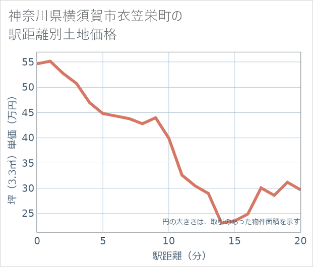 神奈川県横須賀市衣笠栄町の徒歩距離別の土地坪単価