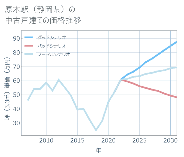 原木駅(静岡県)の中古戸建て価格推移