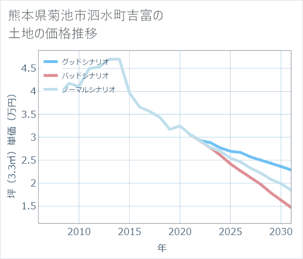 熊本県菊池市泗水町吉富の土地価格推移