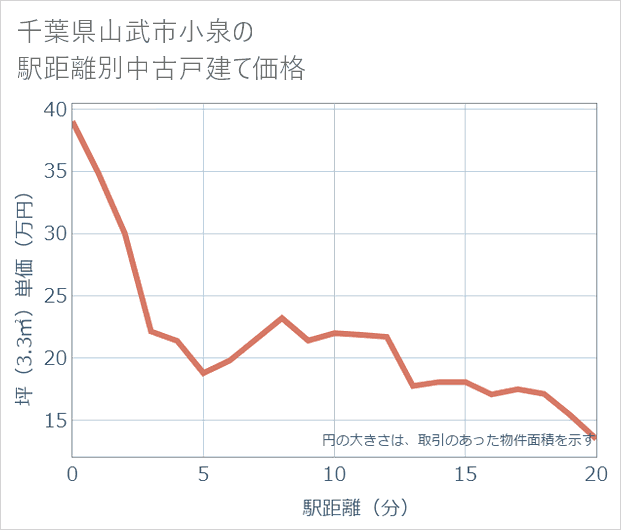 千葉県山武市小泉の徒歩距離別の中古戸建て坪単価