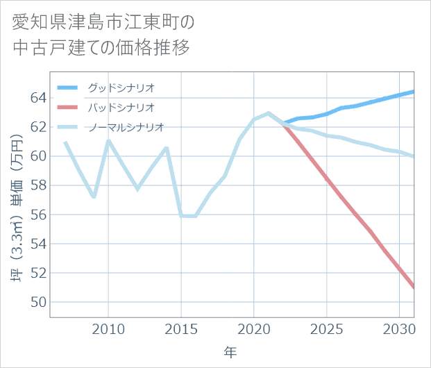 愛知県津島市江東町の中古戸建て価格推移