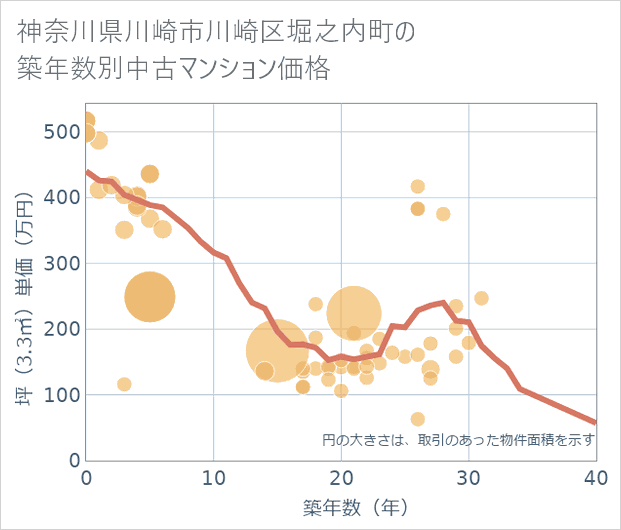 神奈川県川崎市川崎区堀之内町の築年数別の中古マンション坪単価