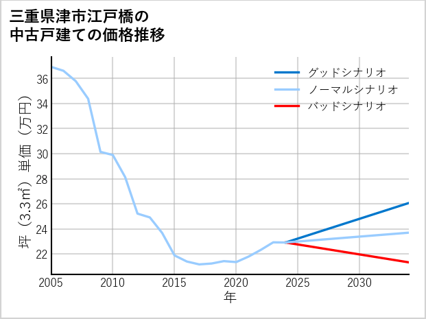 三重県津市江戸橋の中古戸建て価格推移