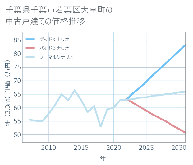 千葉県千葉市若葉区大草町の中古戸建て価格推移
