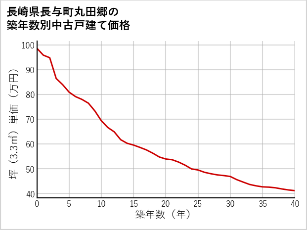 長崎県長与町丸田郷の築年数別の中古戸建て坪単価