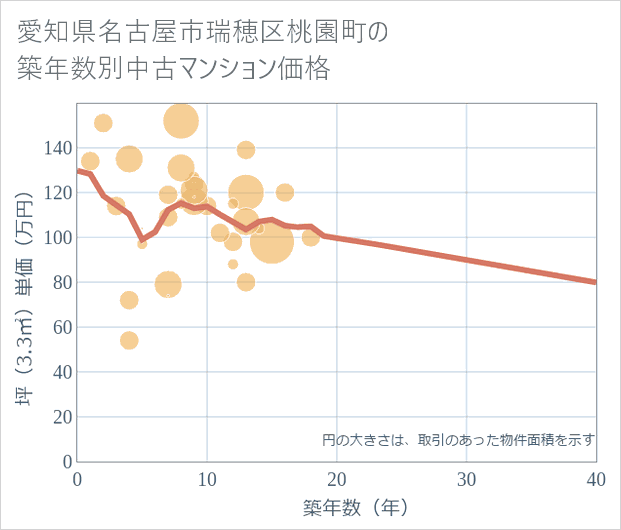 愛知県名古屋市瑞穂区桃園町の築年数別の中古マンション坪単価