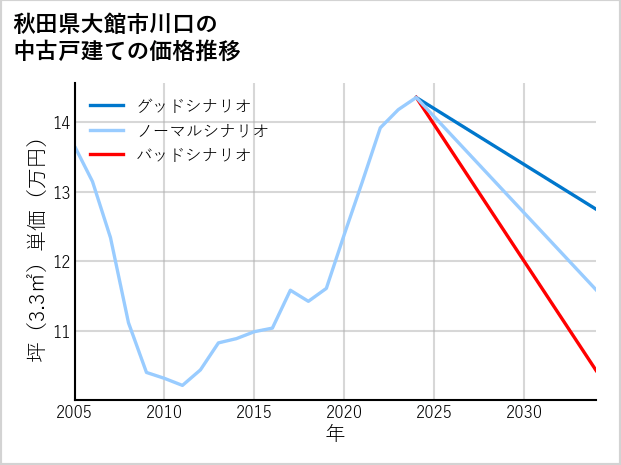 秋田県大館市川口の中古戸建て価格推移