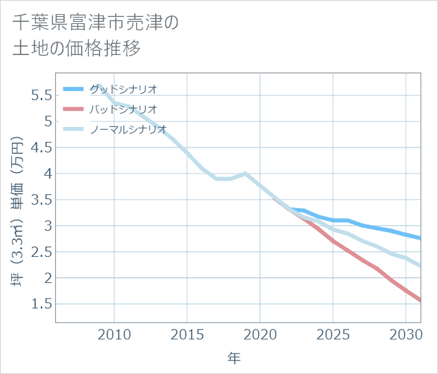 千葉県富津市売津の土地価格推移