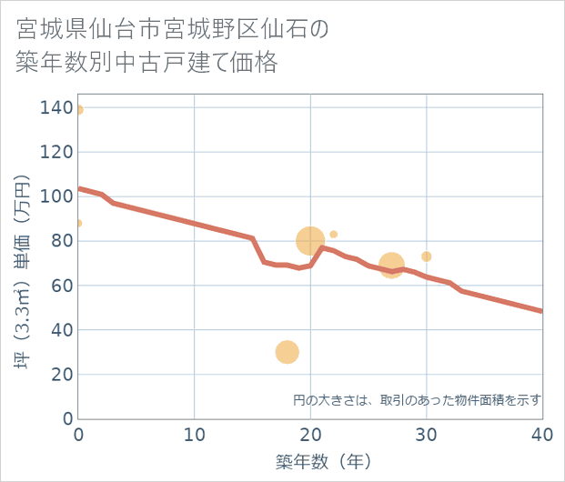 宮城県仙台市宮城野区仙石の築年数別の中古戸建て坪単価