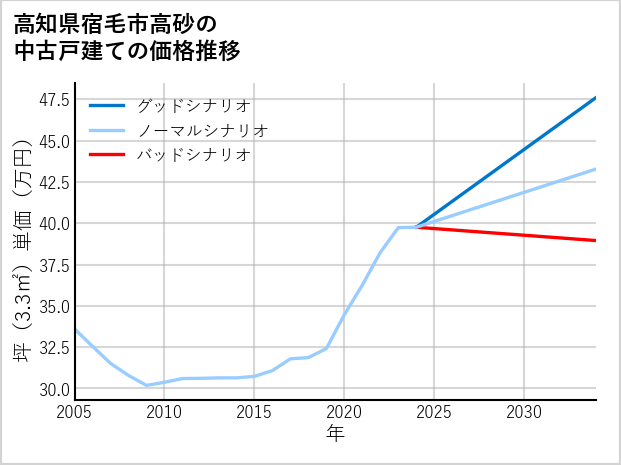 高知県宿毛市高砂の中古戸建て価格推移