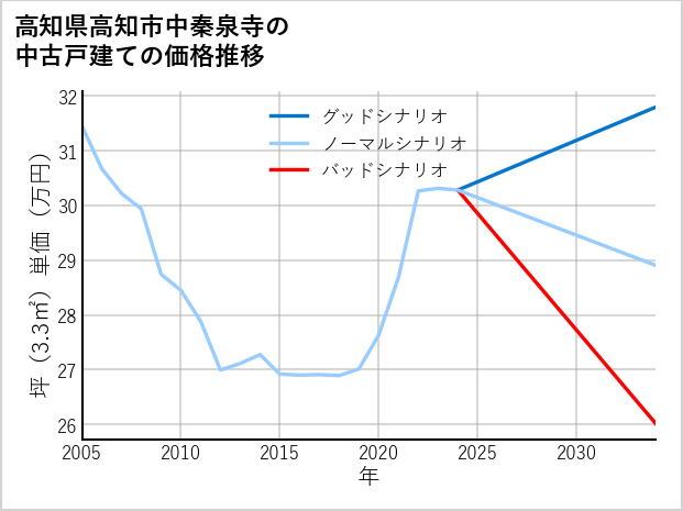 高知県高知市中秦泉寺の中古戸建て価格推移