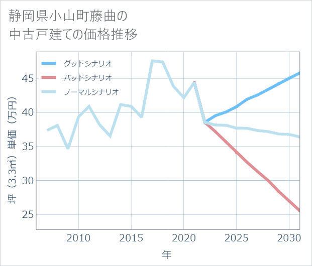 静岡県小山町藤曲の中古戸建て価格推移