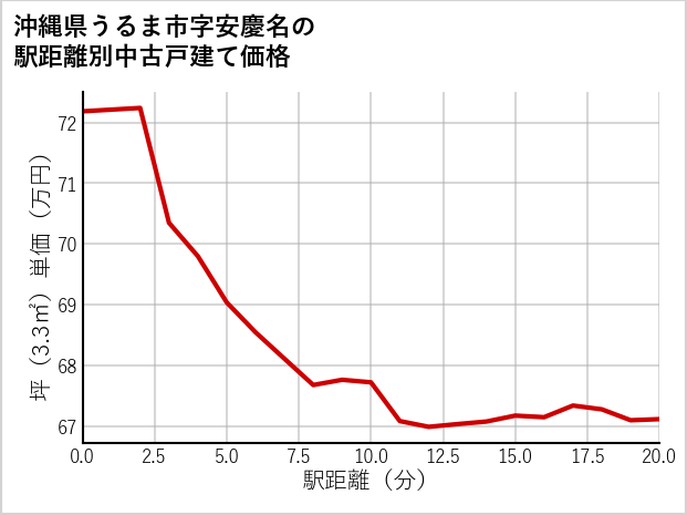 沖縄県うるま市安慶名の徒歩距離別の中古戸建て坪単価
