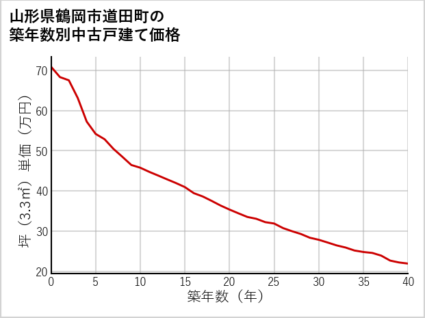 山形県鶴岡市道田町の築年数別の中古戸建て坪単価