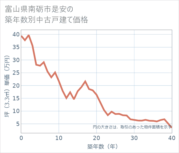 富山県南砺市是安の築年数別の中古戸建て坪単価