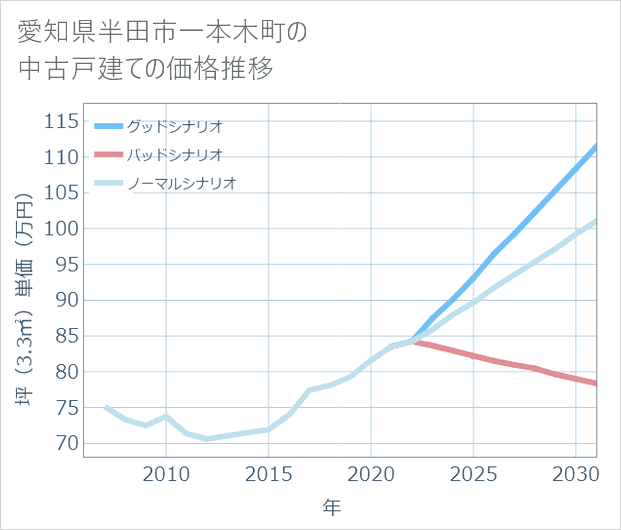 愛知県半田市一本木町の中古戸建て価格推移