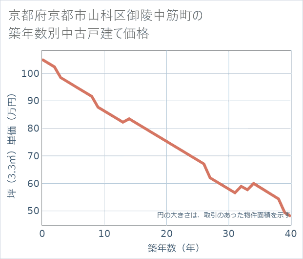 京都府京都市山科区御陵中筋町の築年数別の中古戸建て坪単価