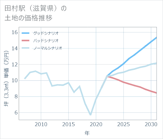田村駅（滋賀県）の土地価格推移