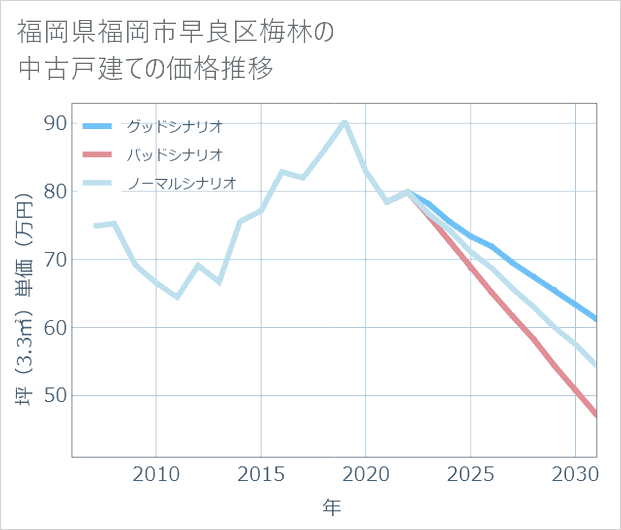 福岡県福岡市早良区梅林の中古戸建て価格推移