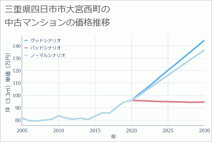 三重県四日市市大宮西町の中古マンション価格推移