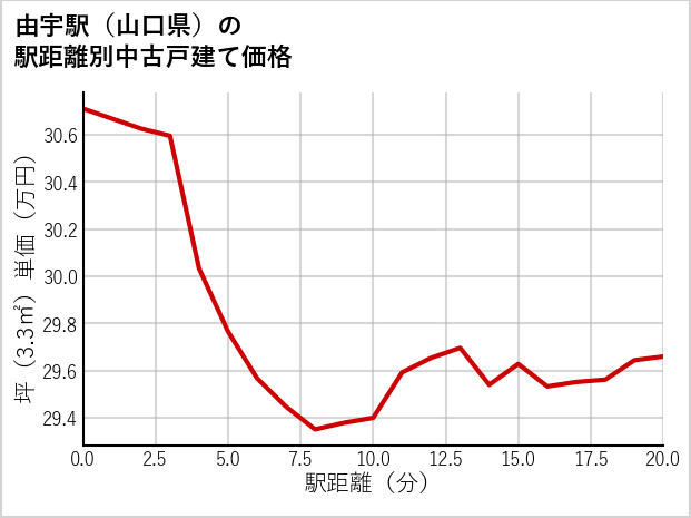 由宇駅（山口県）の徒歩距離別の中古戸建て坪単価