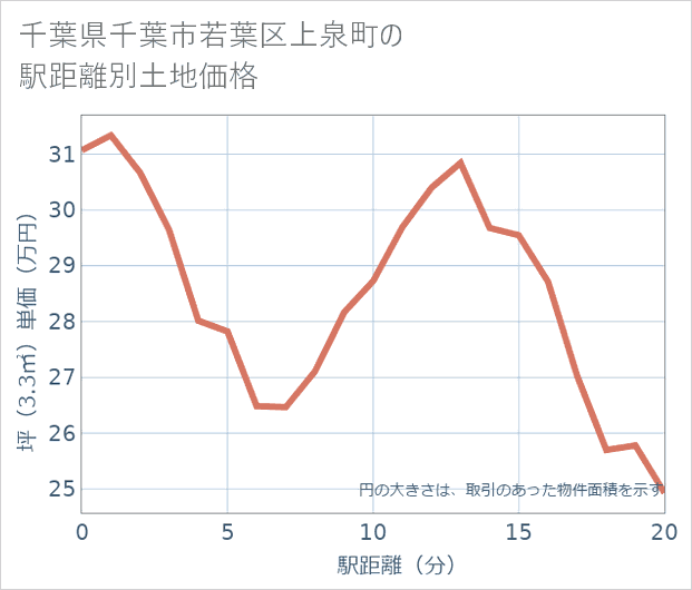 千葉県千葉市若葉区上泉町の徒歩距離別の土地坪単価
