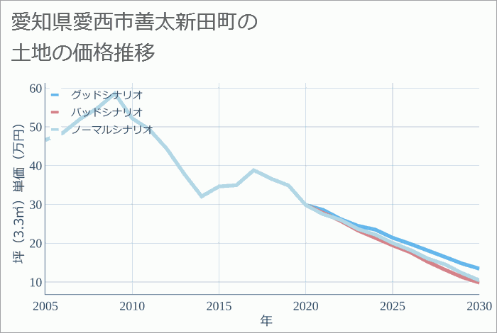 愛知県愛西市善太新田町の土地価格推移