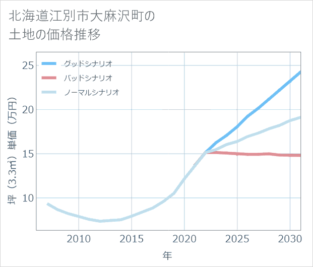 北海道江別市大麻沢町の土地価格推移