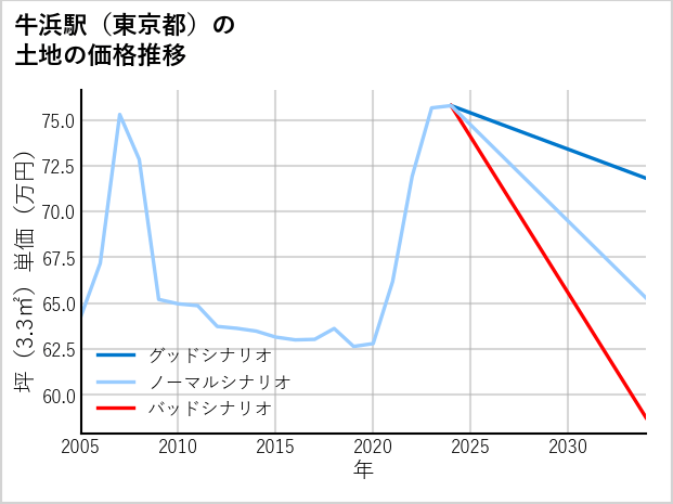牛浜駅（東京都）の土地価格推移
