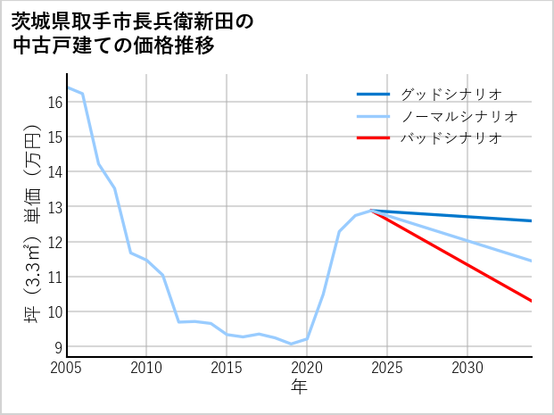 茨城県取手市長兵衛新田の中古戸建て価格推移