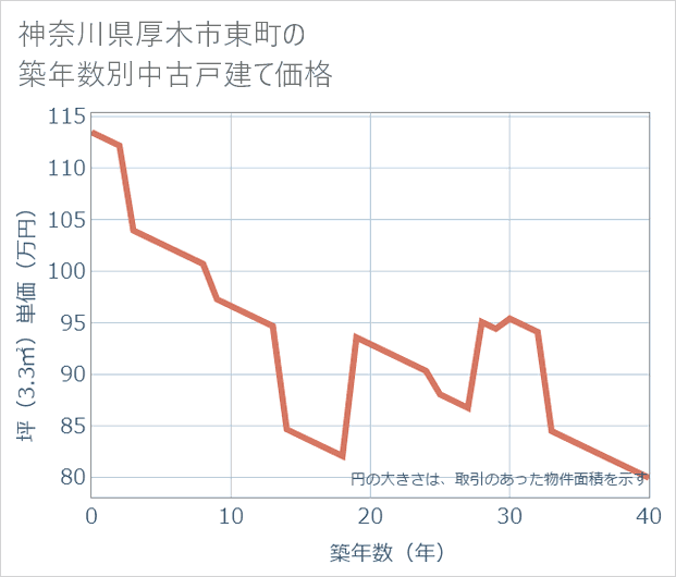 神奈川県厚木市東町の築年数別の中古戸建て坪単価