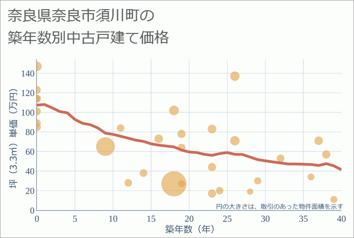 奈良県奈良市須川町の築年数別の中古戸建て坪単価