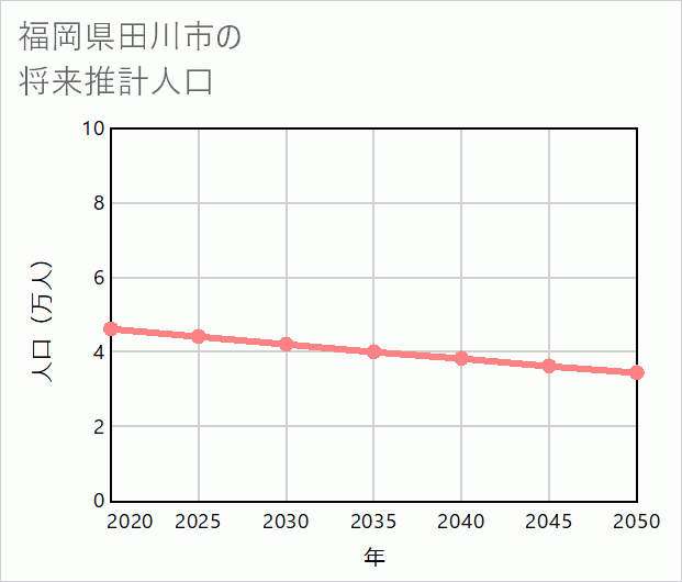 田川市の将来推計人口