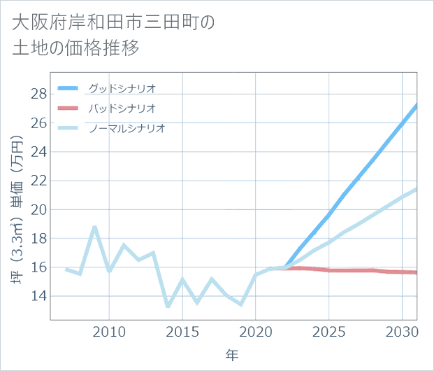 大阪府岸和田市三田町の土地価格推移