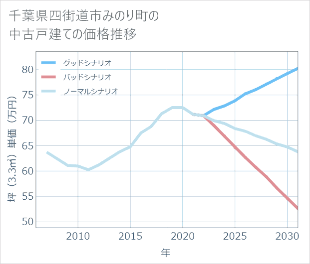 千葉県四街道市みのり町の中古戸建て価格推移