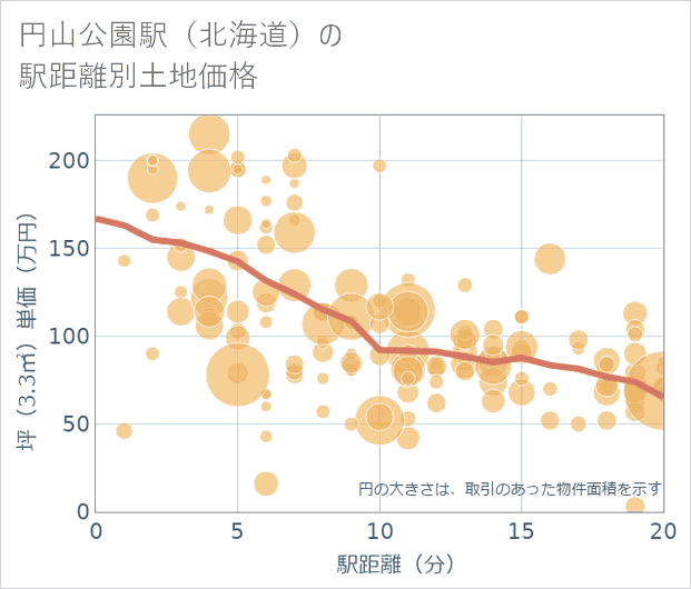 円山公園駅(北海道)の徒歩距離別の土地坪単価
