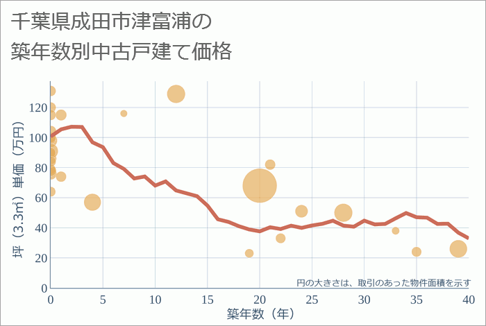 千葉県成田市津富浦の築年数別の中古戸建て坪単価