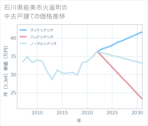 石川県能美市火釜町の中古戸建て価格推移