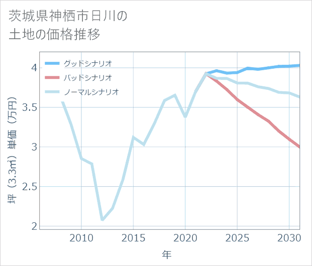 茨城県神栖市日川の土地価格推移