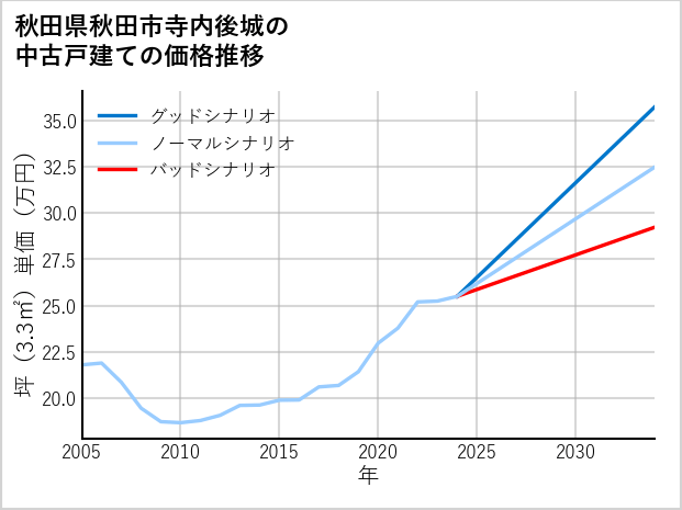秋田県秋田市寺内後城の中古戸建て価格推移