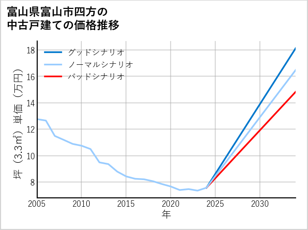 富山県富山市四方の中古戸建て価格推移