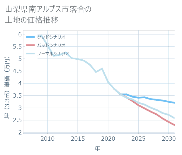 山梨県南アルプス市落合の土地価格推移