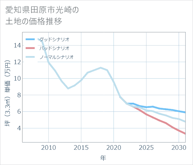 愛知県田原市光崎の土地価格推移