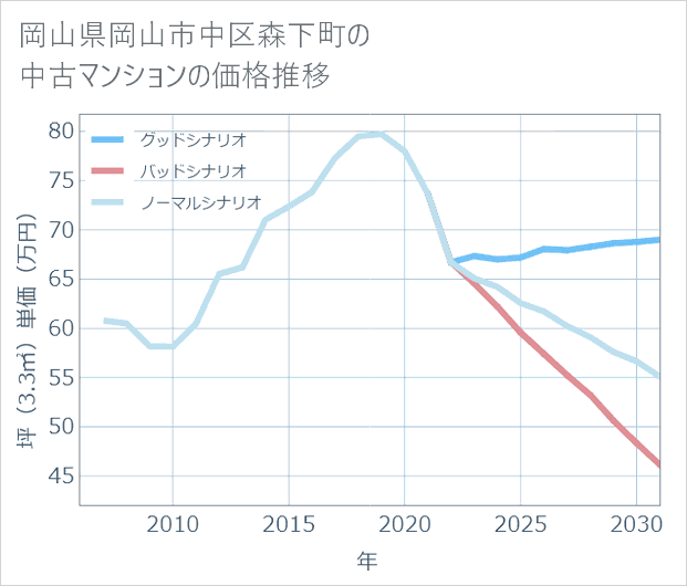 岡山県岡山市中区森下町の中古マンション価格推移