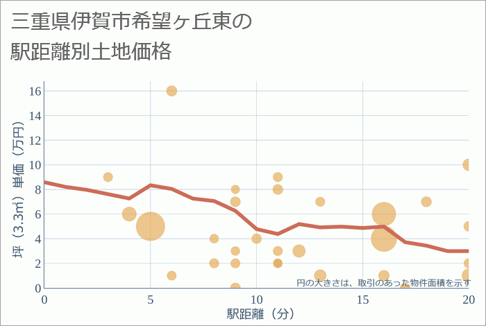 三重県伊賀市希望ヶ丘東の徒歩距離別の土地坪単価