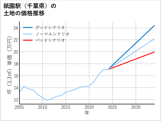 祇園駅（千葉県）の土地価格推移