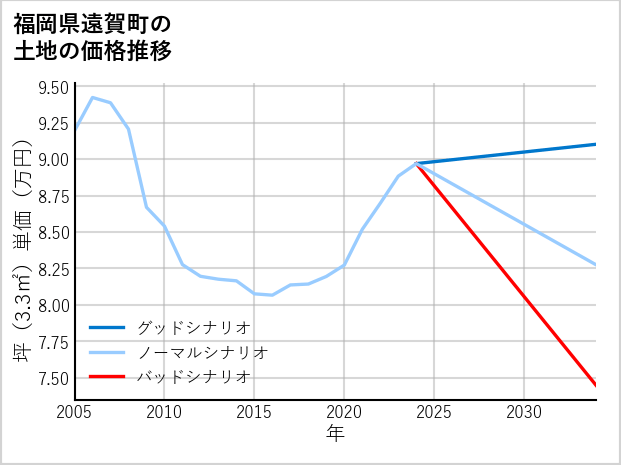 福岡県遠賀町の土地価格推移
