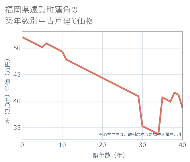 福岡県遠賀町蓮角の築年数別の中古戸建て坪単価