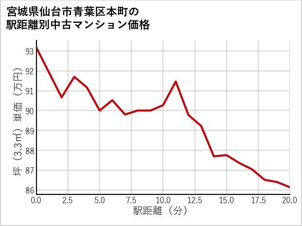 宮城県仙台市青葉区本町の徒歩距離別の中古マンション坪単価
