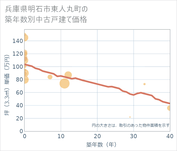 兵庫県明石市東人丸町の築年数別の中古戸建て坪単価